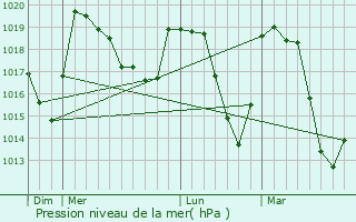 Graphe de la pression atmosphrique prvue pour Pelvoux