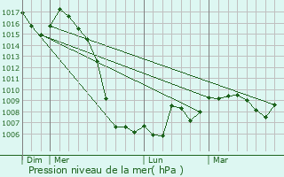 Graphe de la pression atmosphrique prvue pour Mestes