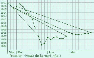Graphe de la pression atmosphrique prvue pour Saint-Yrieix-sur-Charente
