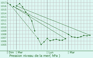 Graphe de la pression atmosphrique prvue pour Cierzac