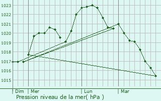 Graphe de la pression atmosphrique prvue pour Jars