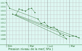Graphe de la pression atmosphrique prvue pour Turate