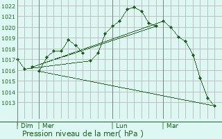 Graphe de la pression atmosphrique prvue pour Souffelweyersheim