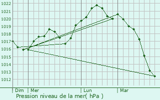 Graphe de la pression atmosphrique prvue pour Betschdorf