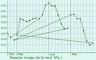 Graphe de la pression atmosphrique prvue pour L