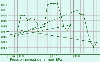 Graphe de la pression atmosphrique prvue pour Coucouron