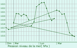 Graphe de la pression atmosphrique prvue pour La Chapelle-en-Lafaye