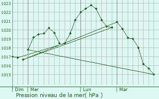 Graphe de la pression atmosphrique prvue pour Pothires