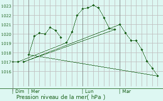 Graphe de la pression atmosphrique prvue pour Sens-Beaujeu