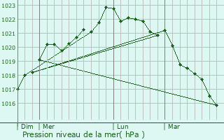 Graphe de la pression atmosphrique prvue pour Mouilleron-le-Captif