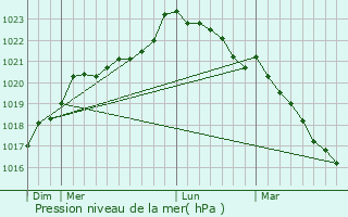 Graphe de la pression atmosphrique prvue pour Moncoutant