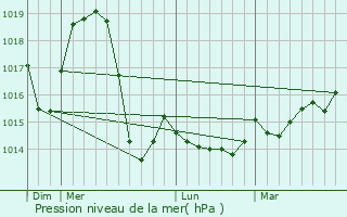 Graphe de la pression atmosphrique prvue pour Plav