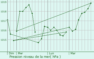 Graphe de la pression atmosphrique prvue pour Staro Nagorichane