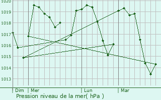 Graphe de la pression atmosphrique prvue pour Saint-Disdier