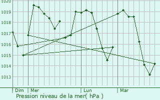 Graphe de la pression atmosphrique prvue pour Saint-Eusbe-en-Champsaur