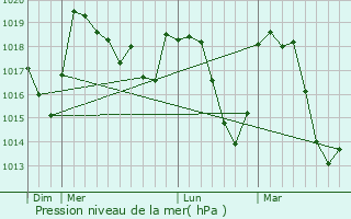 Graphe de la pression atmosphrique prvue pour La Rochette