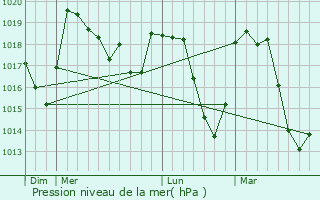 Graphe de la pression atmosphrique prvue pour Ancelle