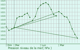 Graphe de la pression atmosphrique prvue pour Villerest