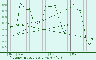 Graphe de la pression atmosphrique prvue pour Sez