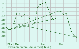 Graphe de la pression atmosphrique prvue pour Caloire