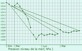 Graphe de la pression atmosphrique prvue pour Chaunac