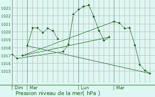 Graphe de la pression atmosphrique prvue pour Marols