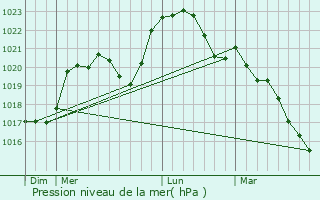 Graphe de la pression atmosphrique prvue pour Verdigny