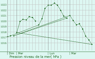 Graphe de la pression atmosphrique prvue pour Preuilly
