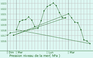 Graphe de la pression atmosphrique prvue pour Bard-ls-poisses