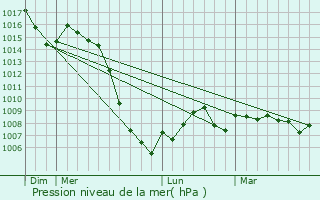 Graphe de la pression atmosphrique prvue pour Naucelle
