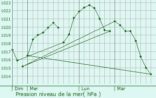 Graphe de la pression atmosphrique prvue pour La Mulatire