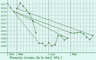 Graphe de la pression atmosphrique prvue pour Saint-Hilaire-Luc