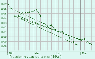 Graphe de la pression atmosphrique prvue pour Trescore Balneario