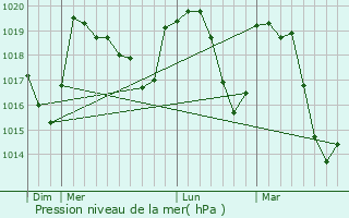 Graphe de la pression atmosphrique prvue pour Glandage