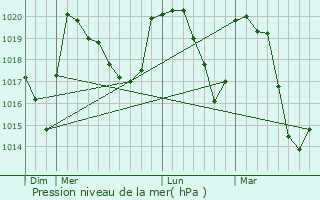 Graphe de la pression atmosphrique prvue pour Le Chtel