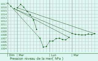 Graphe de la pression atmosphrique prvue pour Sers