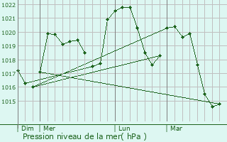 Graphe de la pression atmosphrique prvue pour Saint-Jean-Roure