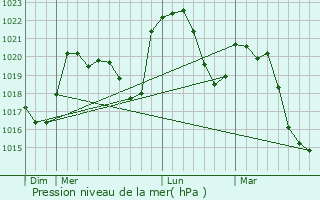 Graphe de la pression atmosphrique prvue pour Thlis-la-Combe