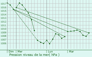Graphe de la pression atmosphrique prvue pour Vitrac-sur-Montane