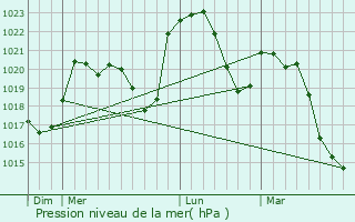 Graphe de la pression atmosphrique prvue pour Grammond
