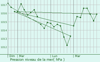 Graphe de la pression atmosphrique prvue pour Tresques