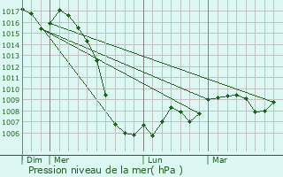 Graphe de la pression atmosphrique prvue pour Treignac