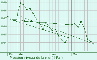 Graphe de la pression atmosphrique prvue pour Valderoure