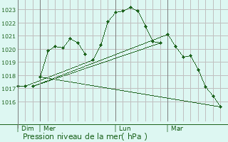 Graphe de la pression atmosphrique prvue pour Veaugues