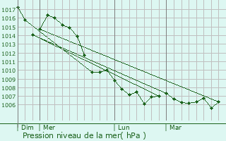 Graphe de la pression atmosphrique prvue pour Rochebaudin