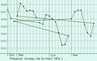 Graphe de la pression atmosphrique prvue pour La Chambre