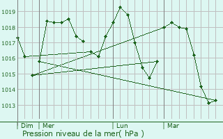 Graphe de la pression atmosphrique prvue pour Val-d