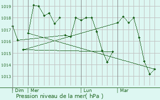 Graphe de la pression atmosphrique prvue pour Salon