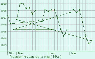 Graphe de la pression atmosphrique prvue pour Eyguians