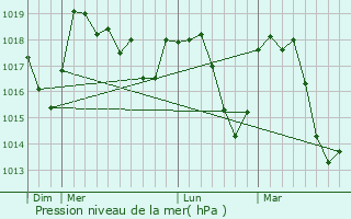 Graphe de la pression atmosphrique prvue pour Orpierre